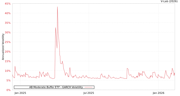 graph of AB Moderate Buffer ETF GARCH