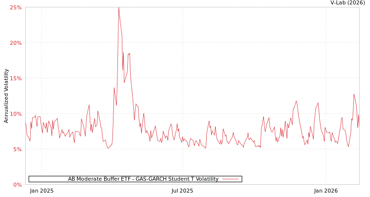 graph of AB Moderate Buffer ETF GAS-GARCH-T