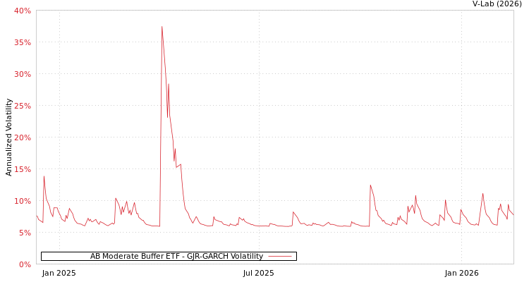 graph of AB Moderate Buffer ETF GJR-GARCH