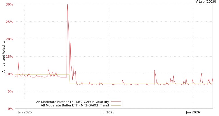 graph of AB Moderate Buffer ETF MF2-GARCH