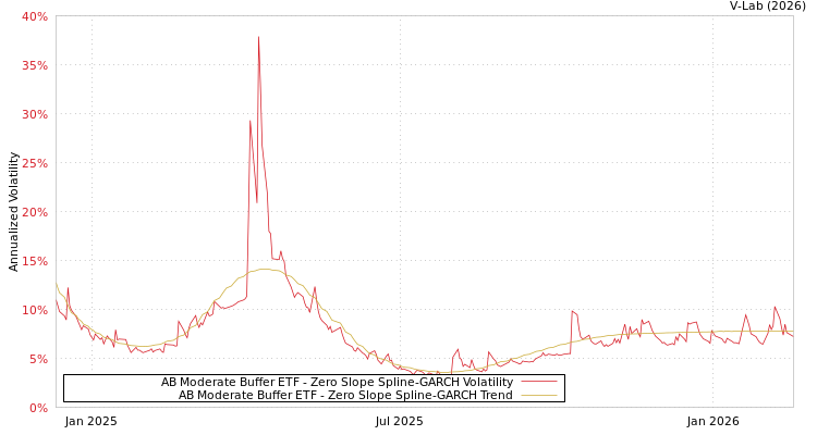 graph of AB Moderate Buffer ETF S0GARCH