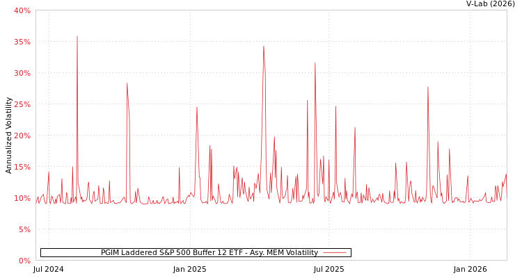 graph of PGIM Laddered S&P 500 Buffer 12 ETF AMEM
