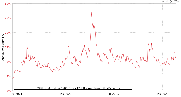 graph of PGIM Laddered S&P 500 Buffer 12 ETF APMEM