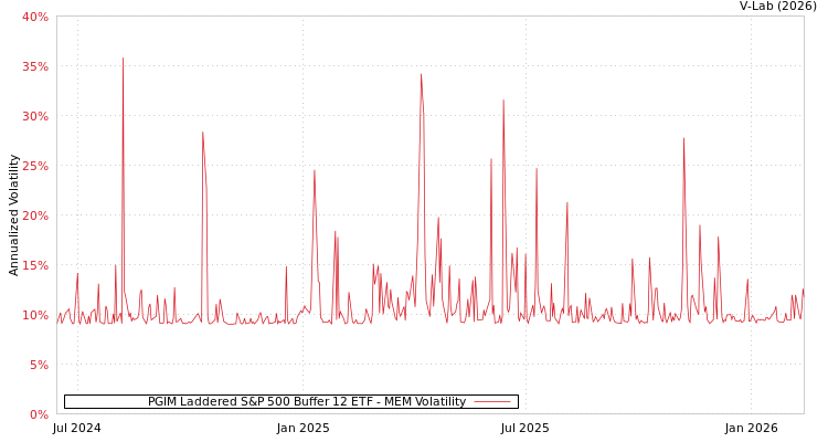 graph of PGIM Laddered S&P 500 Buffer 12 ETF MEM