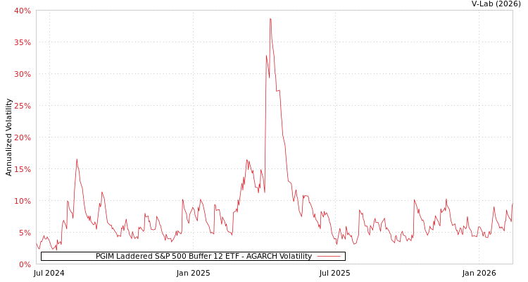 graph of PGIM Laddered S&P 500 Buffer 12 ETF AGARCH