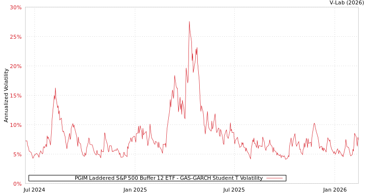graph of PGIM Laddered S&P 500 Buffer 12 ETF GAS-GARCH-T