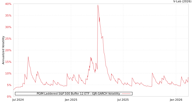 graph of PGIM Laddered S&P 500 Buffer 12 ETF GJR-GARCH