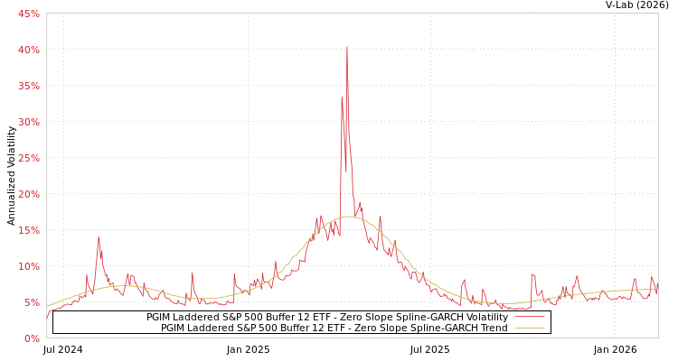 graph of PGIM Laddered S&P 500 Buffer 12 ETF S0GARCH