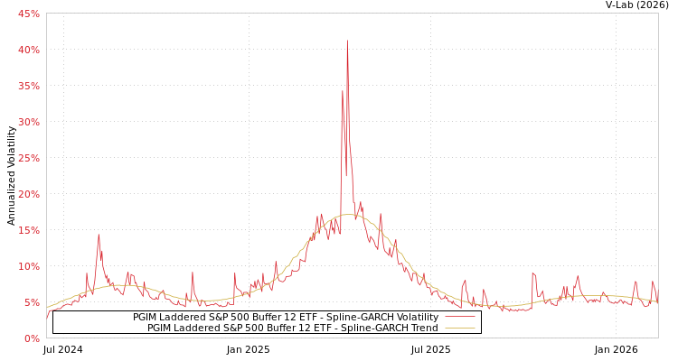 graph of PGIM Laddered S&P 500 Buffer 12 ETF SGARCH