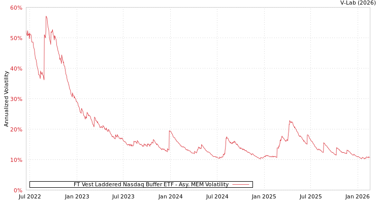graph of FT Vest Laddered Nasdaq Buffer ETF AMEM