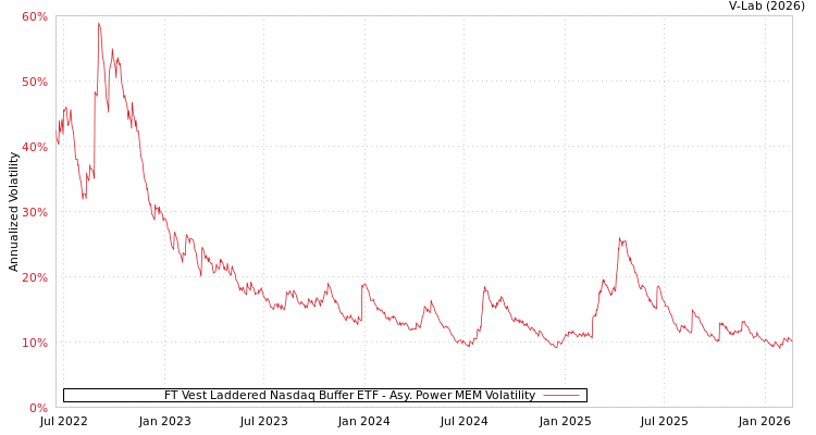 graph of FT Vest Laddered Nasdaq Buffer ETF APMEM