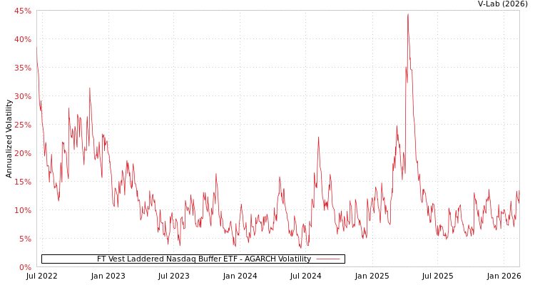 graph of FT Vest Laddered Nasdaq Buffer ETF AGARCH
