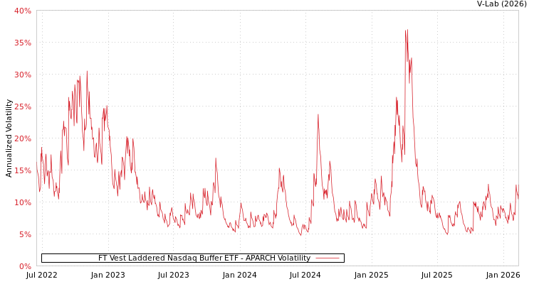 graph of FT Vest Laddered Nasdaq Buffer ETF APARCH