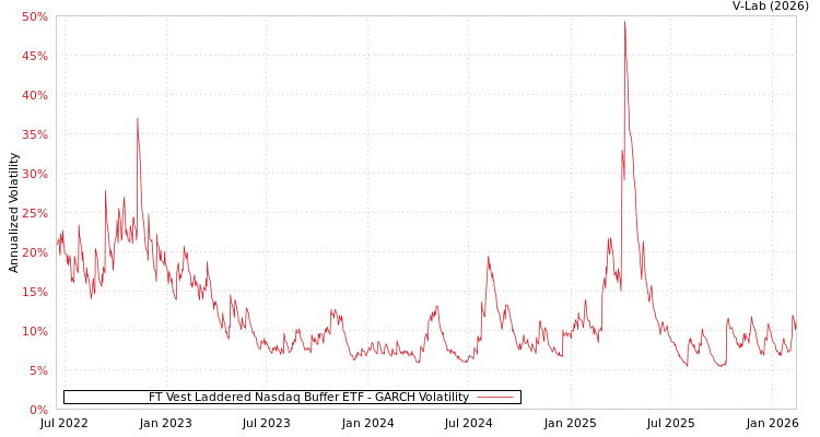 graph of FT Vest Laddered Nasdaq Buffer ETF GARCH