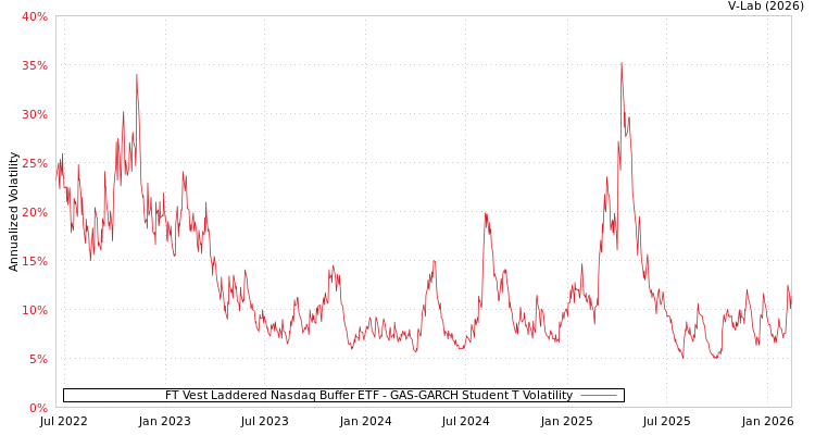 graph of FT Vest Laddered Nasdaq Buffer ETF GAS-GARCH-T