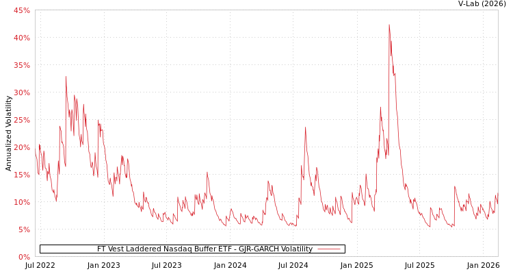 graph of FT Vest Laddered Nasdaq Buffer ETF GJR-GARCH