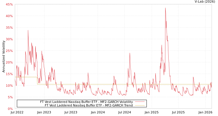 graph of FT Vest Laddered Nasdaq Buffer ETF MF2-GARCH