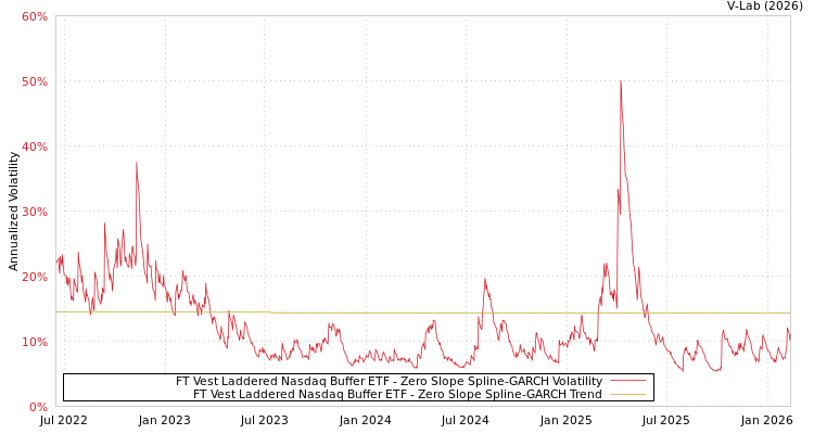 graph of FT Vest Laddered Nasdaq Buffer ETF S0GARCH