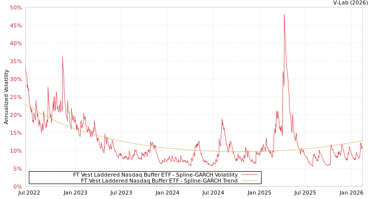 graph of FT Vest Laddered Nasdaq Buffer ETF SGARCH