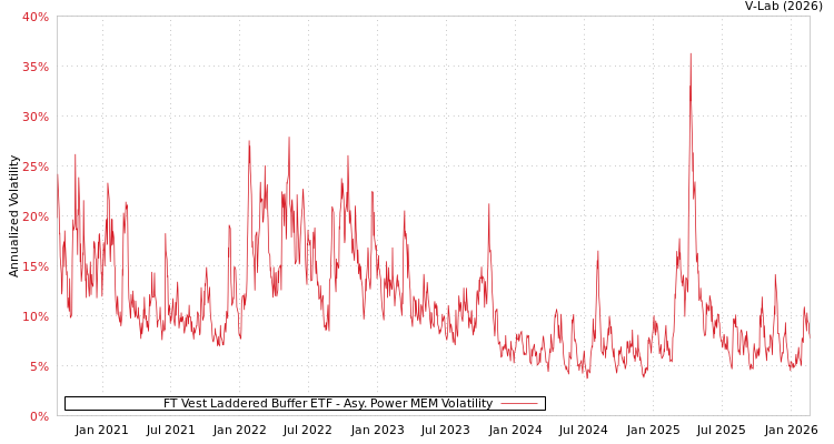 graph of FT Vest Laddered Buffer ETF APMEM