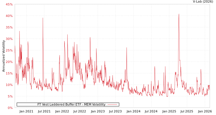 graph of FT Vest Laddered Buffer ETF MEM