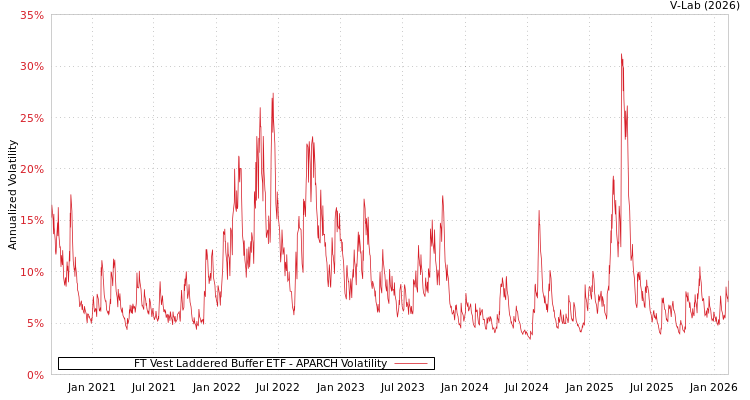 graph of FT Vest Laddered Buffer ETF APARCH