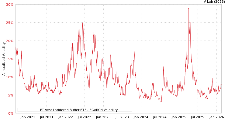 graph of FT Vest Laddered Buffer ETF EGARCH