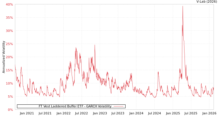 graph of FT Vest Laddered Buffer ETF GARCH