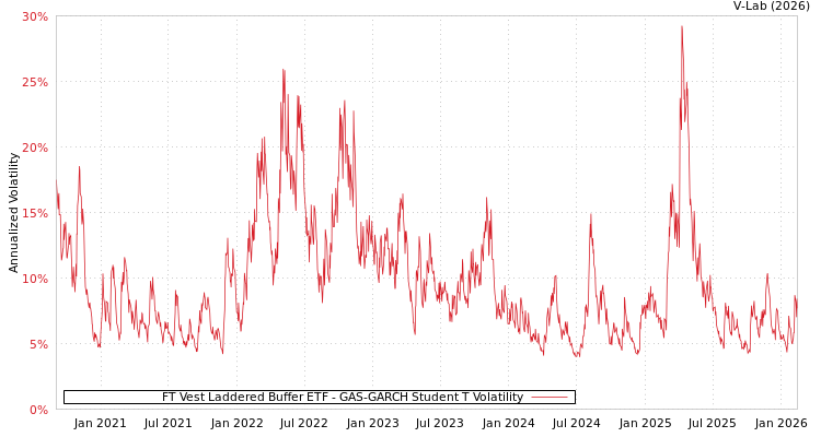 graph of FT Vest Laddered Buffer ETF GAS-GARCH-T