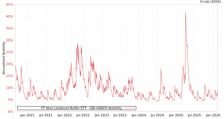graph of FT Vest Laddered Buffer ETF GJR-GARCH