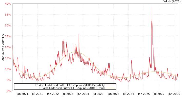 graph of FT Vest Laddered Buffer ETF SGARCH