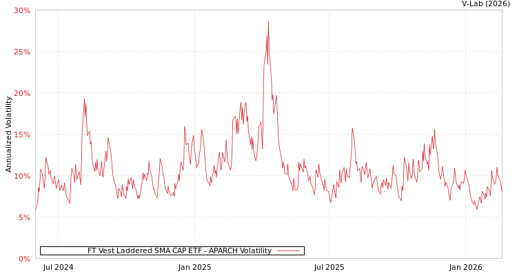 graph of FT Vest Laddered SMA CAP ETF APARCH