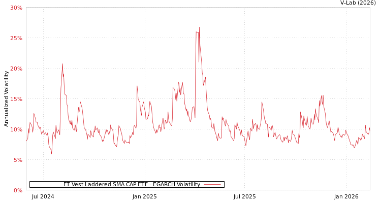 graph of FT Vest Laddered SMA CAP ETF EGARCH