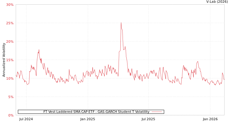 graph of FT Vest Laddered SMA CAP ETF GAS-GARCH-T
