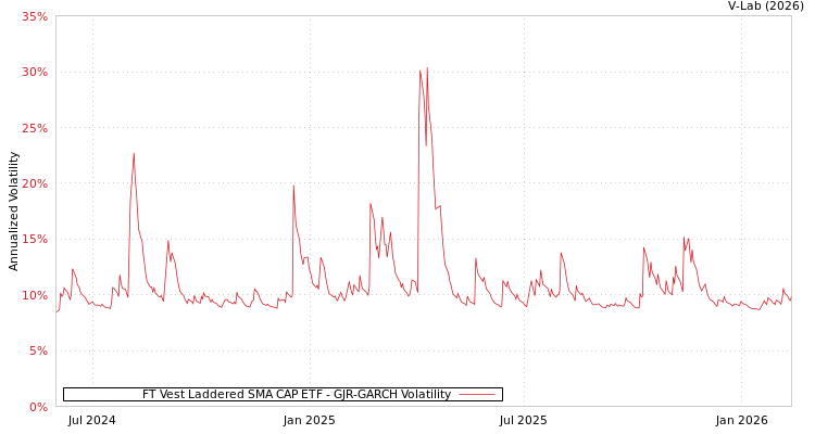 graph of FT Vest Laddered SMA CAP ETF GJR-GARCH
