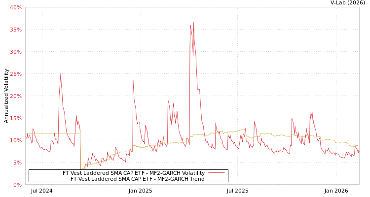 graph of FT Vest Laddered SMA CAP ETF MF2-GARCH