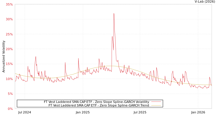 graph of FT Vest Laddered SMA CAP ETF S0GARCH