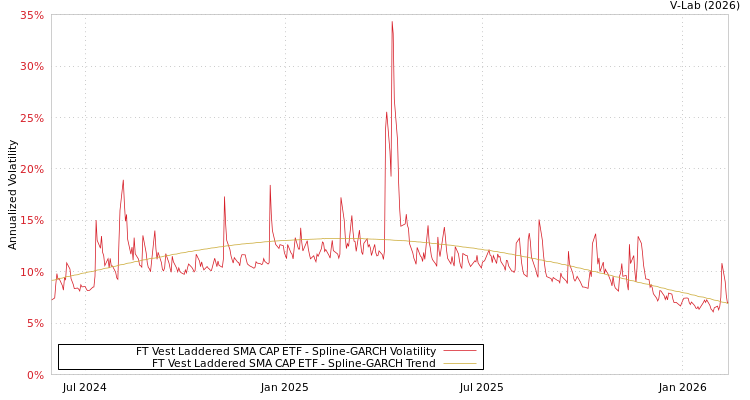 graph of FT Vest Laddered SMA CAP ETF SGARCH