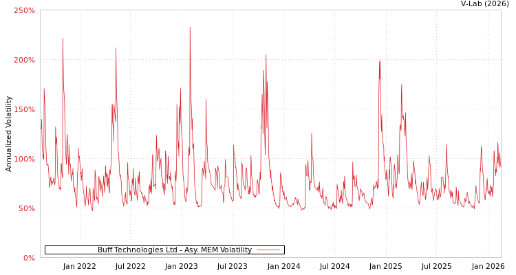 graph of Buff Technologies Ltd AMEM
