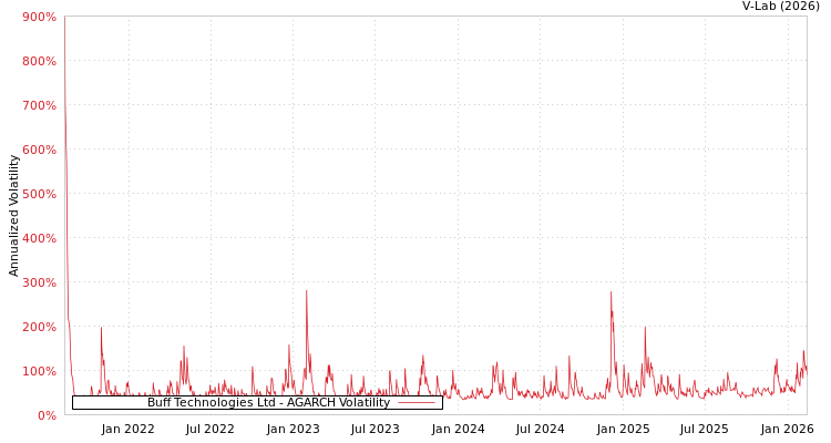 graph of Buff Technologies Ltd AGARCH