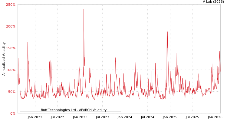 graph of Buff Technologies Ltd APARCH