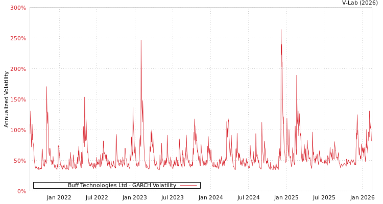 graph of Buff Technologies Ltd GARCH