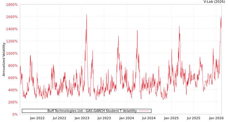 graph of Buff Technologies Ltd GAS-GARCH-T