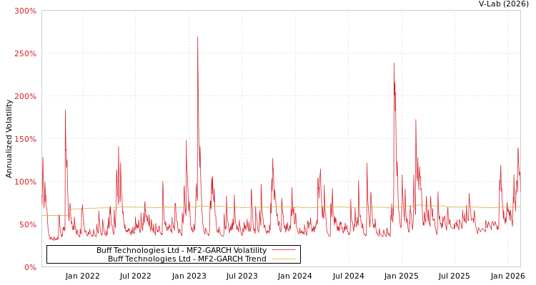 graph of Buff Technologies Ltd MF2-GARCH