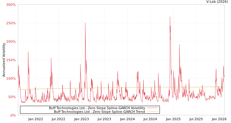graph of Buff Technologies Ltd S0GARCH