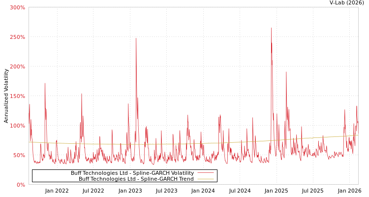 graph of Buff Technologies Ltd SGARCH