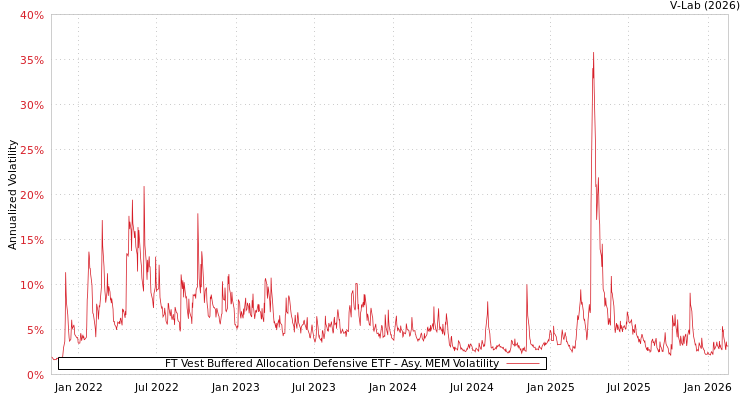 graph of FT Vest Buffered Allocation Defensive ETF AMEM