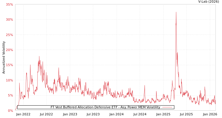 graph of FT Vest Buffered Allocation Defensive ETF APMEM