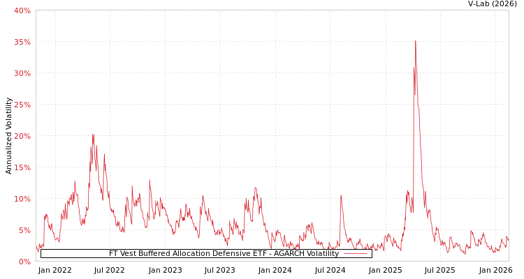 graph of FT Vest Buffered Allocation Defensive ETF AGARCH