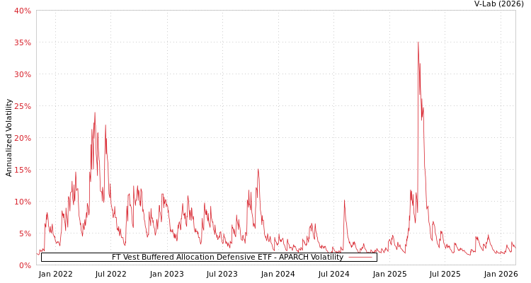 graph of FT Vest Buffered Allocation Defensive ETF APARCH